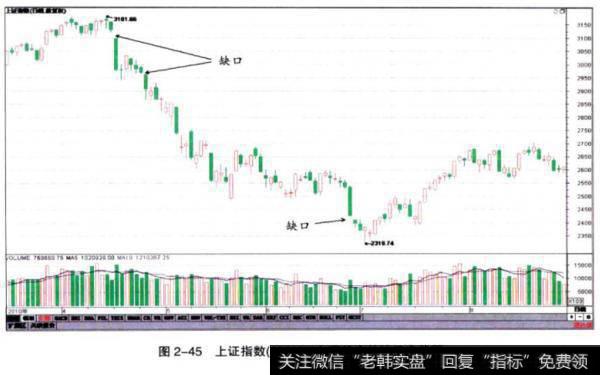 上证指数（999999）向下跳空的缺口走势图