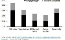 债市大涨的原因 并非你所担心的经济衰退将至