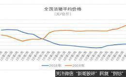 猪价鸡价双飞 左右逢源的温氏股份上半年养猪居然赔了钱！