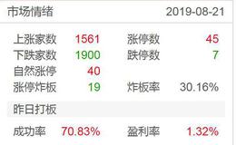 涨停板复盘：低位周期+业绩活跃，冲高注意减仓2019.8.21
