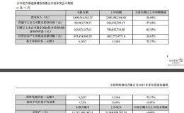 <em>东阿阿胶</em>：上半年净利润1.93亿 同比下降77.62%