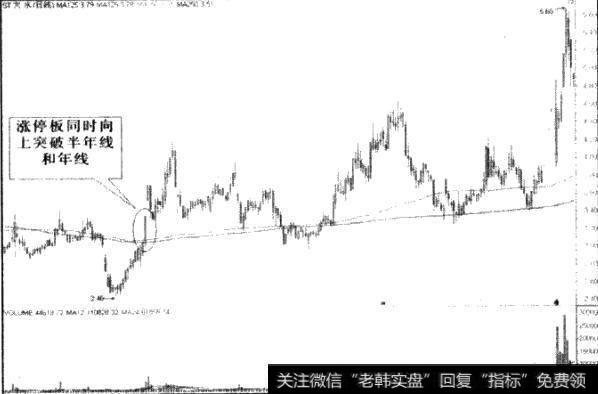 如何理解年线停板？如何操作年线停板？
