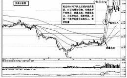 强势股涨停板的十大操作技术精要