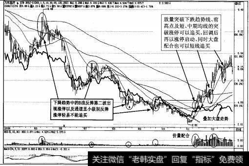 图4-74下跌完结后突破性涨停可追