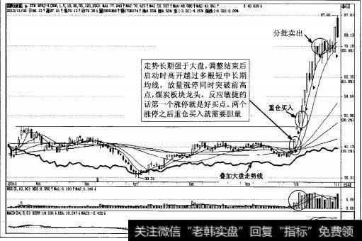 图4-78国阳新能(600348)涨停后追买示意图