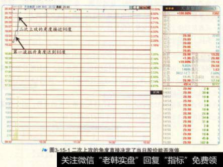 二次上攻的角度直接决定了当日股价能否涨停