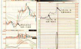 关注二次上攻时的成交量时要注意什么细节？