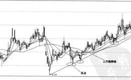 如何利用趋势线找买卖点
