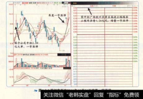 国创高新在2011年10月31日缩量一字涨停