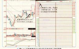 二波式涨停:回落可加仓
