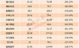 平均涨171% 个人交易占比达89% 科创板“满月”了！上交所：投资者参与热情高