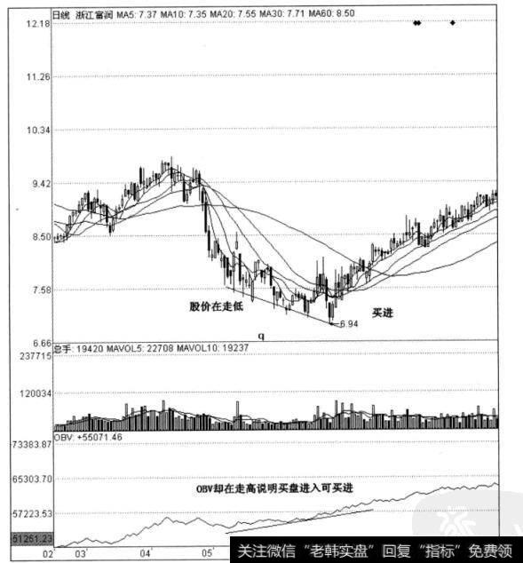 图6-22浙江富润日线图