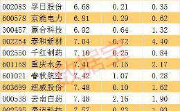 股票界的“龟兔赛跑”！稳步慢涨小振幅 低调超车完爆超2000股 8月最淡定股票出炉