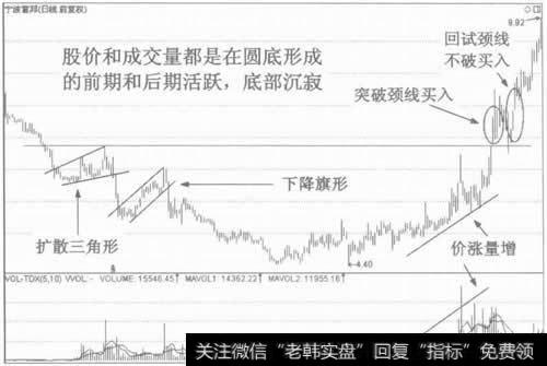 图2形成圆底的过程和多空转换