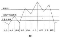 庄家操作分为哪几个阶段？