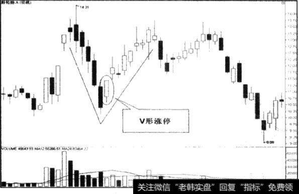 如何理解V形涨停?V形涨停如何操作？