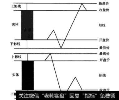 蜡烛的含义是什么？蜡烛图的作用是什么？