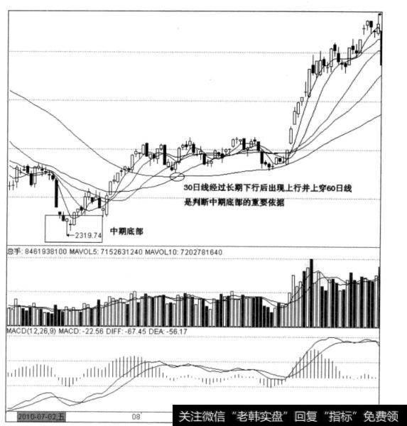 图7-7上证指数日线图