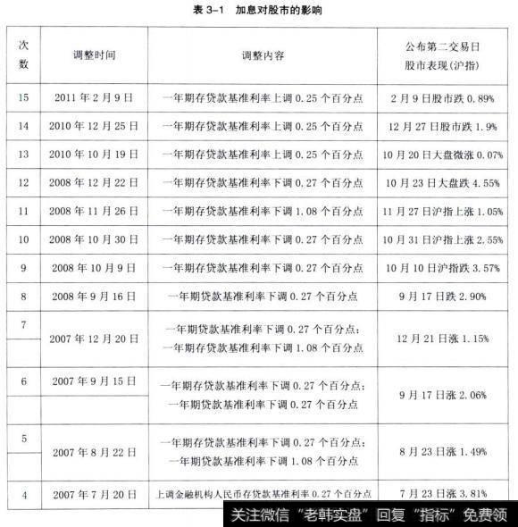 加息对股市的影响