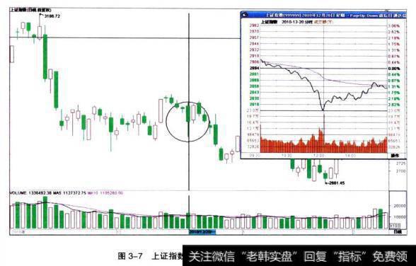 <a href='/yangdelong/290035.html'>上证指数</a>（999999）2010年12月20日走势图