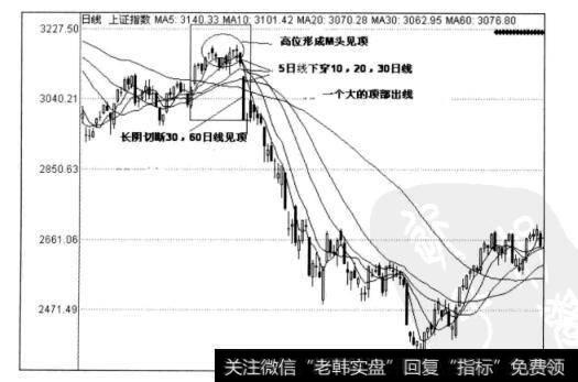 图7-15上证指数日线图