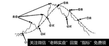 移动平均线的类型有哪几种？移动平均线的作用是什么？