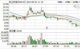 <em>东江环保</em>：融资净买入173.76万元，融资余额746.43万元（08-21）