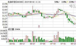 龙净环保：融资净买入91.59万元，融资余额4.27亿元（08-21）