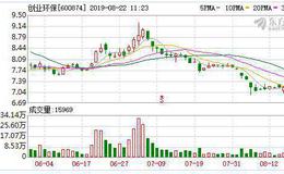 创业环保：连续4日融资净偿还累计725.75万元（08-21）