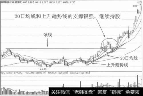 图5其他趋势技术分析方法的综合运用