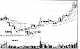 个股波段底部判断及抄底技巧