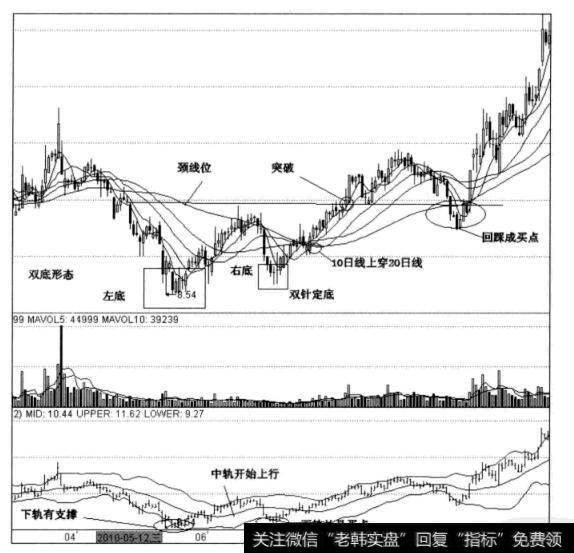 图7-10中纺投资日线图