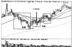 庄家洗盘的常用手法之打压洗盘法详解