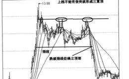 个股波段顶部研判及逃顶术