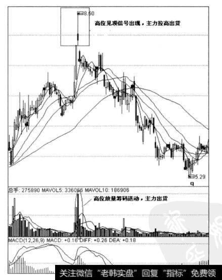 图7-22趟天高速日线图