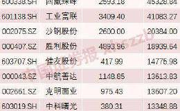 险资增持最多的股票竟然是它！还对这些股票感兴趣（名单）