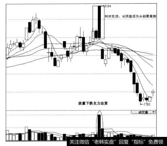 图7-25烽火电子日线图