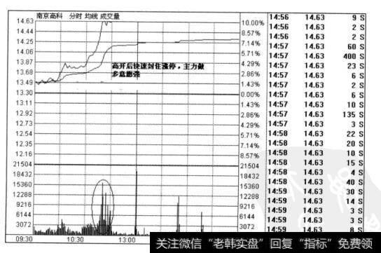 图 8-2南京高科2010年11月5日<a href='/fenshitu/'>分时图</a>