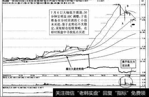 图4-95天山纺织(000813)2010年7月30分钟K线图