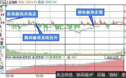 复盘9张图：创业板指涨幅0.23% 这个板块尾盘冲高