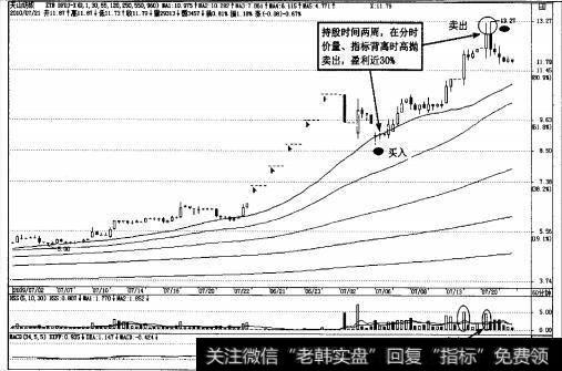 图4-97天山纺织(000813)2010年7月操作过程示意图