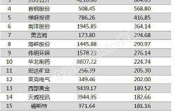 两市两融余额增加31.38亿元 杠杆资金大幅加仓股曝光！（附表）