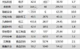 两市探底回升 泸州老窖、五粮液等18只个股盘中股价创历史新高