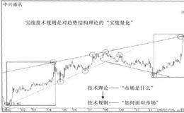 趋势结构理论实战技术原则包括四方面