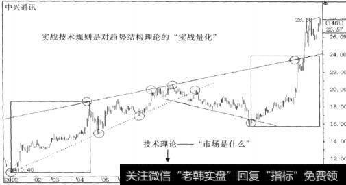 实战技术规则是对趋势结构理论的“实战量化”