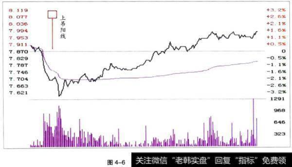 低位上吊阳线的形成
