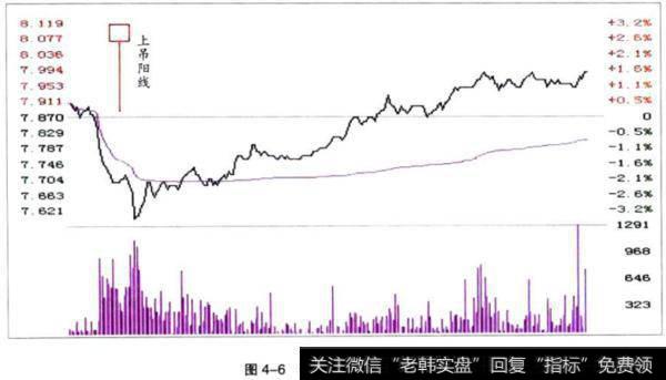 低位上吊阳线的形成