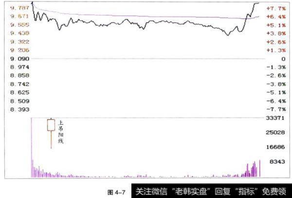 高位上吊阳线的形成