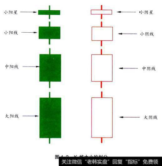 K线大小的划分
