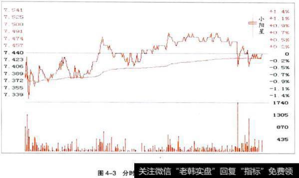 分时走势图中小阳星的形成